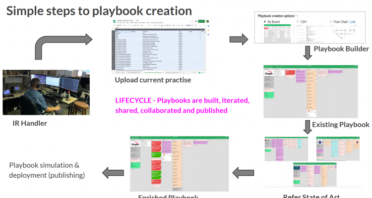 Incident Response Playbook Life cycle