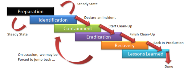 6 Phases In The Incident Response Plan Bank2home