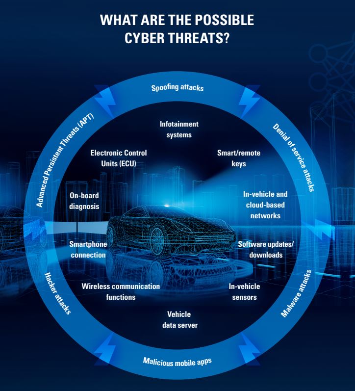 Playbooks for Cyber Incidents on autonomous self-driving vehicles ...
